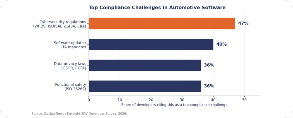 Horizontal bar chart of top compliance challenges cited by automotive software developers — cybersecurity regulations 47%, OTA mandates 40%, data privacy laws 36%, functional safety 36%. Source: Design News / Keysight SDV Developer Survey, 2026.